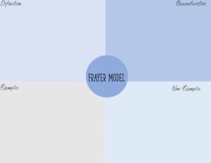 Frayer Model template