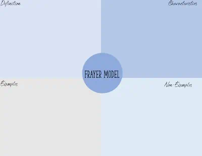 Frayer Model template